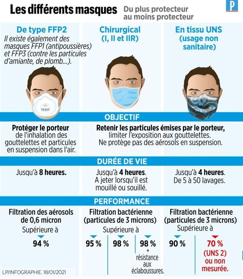 Covid-19: le masque FFP2 pourrait-il devenir obligatoire en France